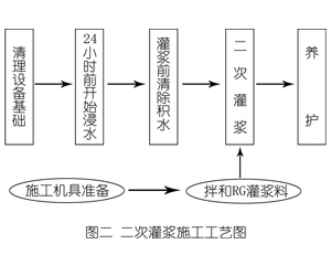 莲花灌浆料施工工艺—文字完整版